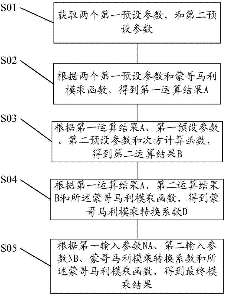 Embedded security chip and Montgomery modular multiplication operational method thereof