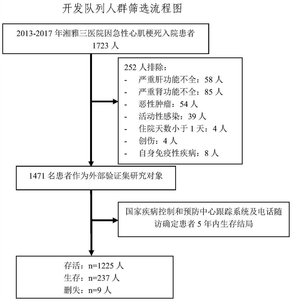 Prediction method and system for survival rate of acute myocardial infarction patients within 5 years