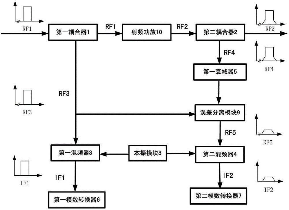 Nonlinearity extractor of ultra-wideband radio-frequency power amplifier