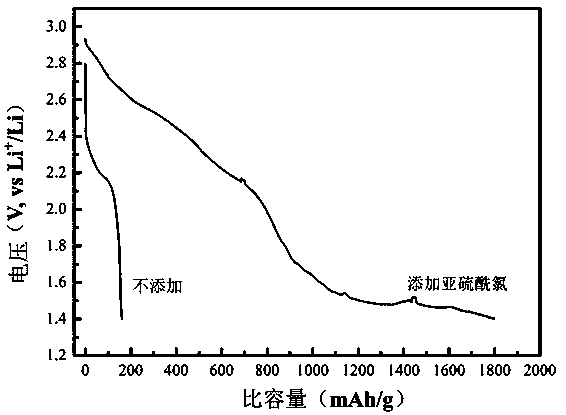 Electrolyte of lithium-sulfur battery