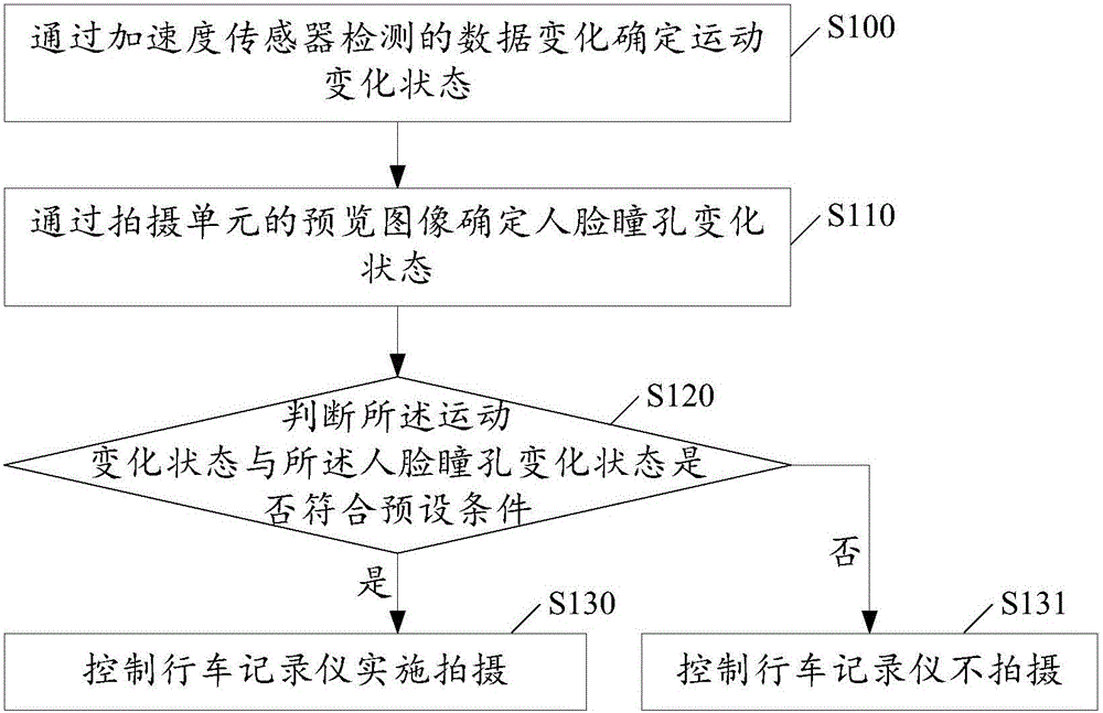 Automobile data recorder emergency shooting control method and device