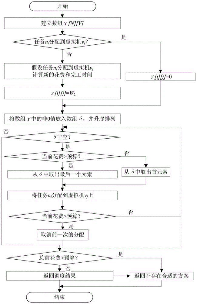 Cloud service workflow scheduling method based on budget constraint