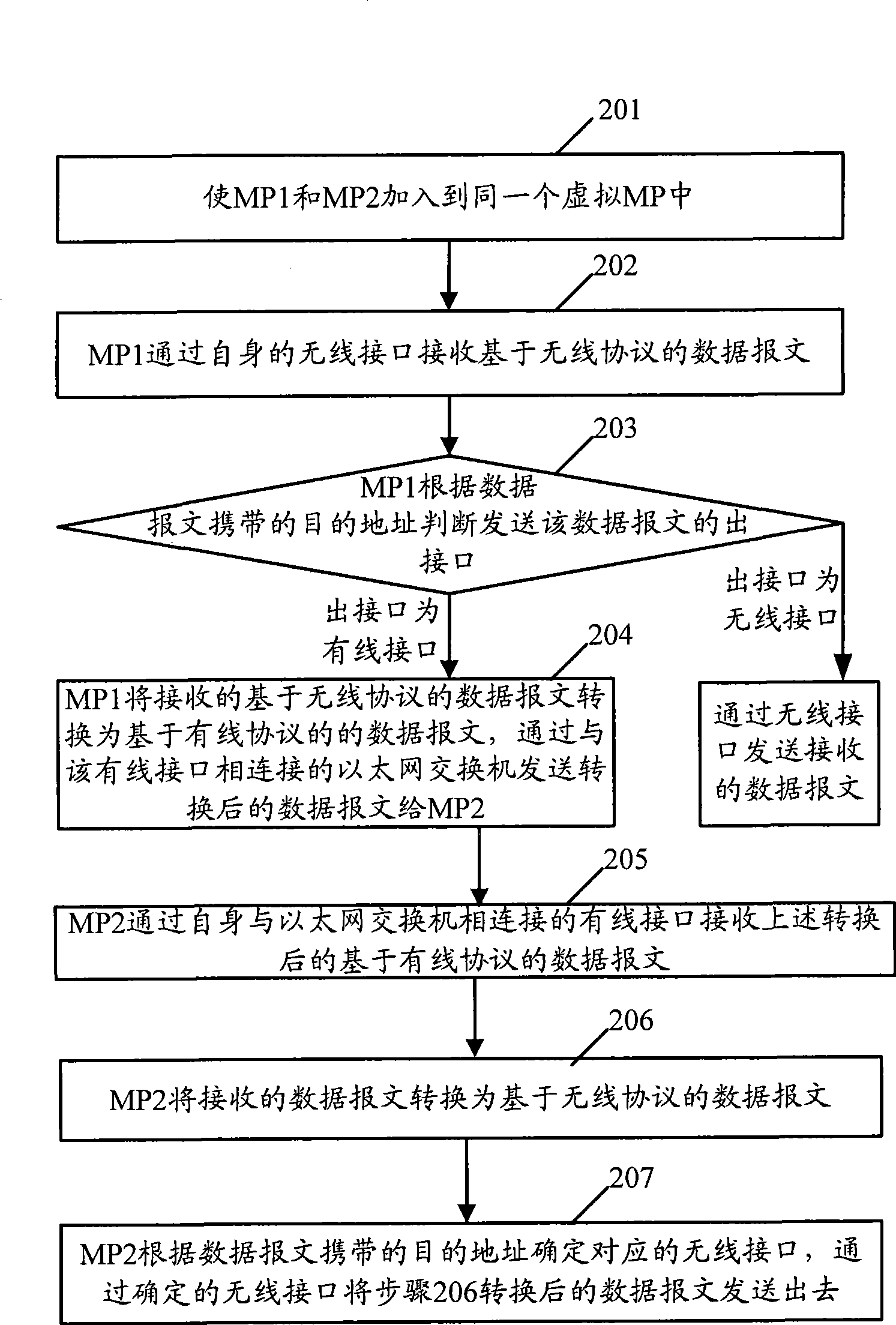 Method and system for forwarding data message