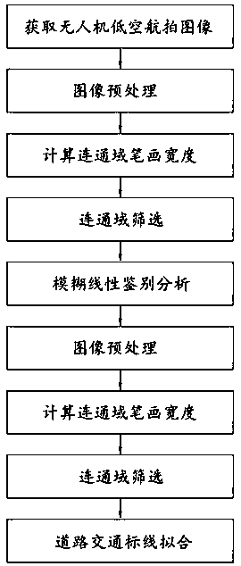 Road traffic marking detection method and system based on low-altitude aerial image of UAV