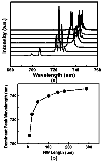 Wavelength-tunable micro-nano laser method based on semiconductor nanowires
