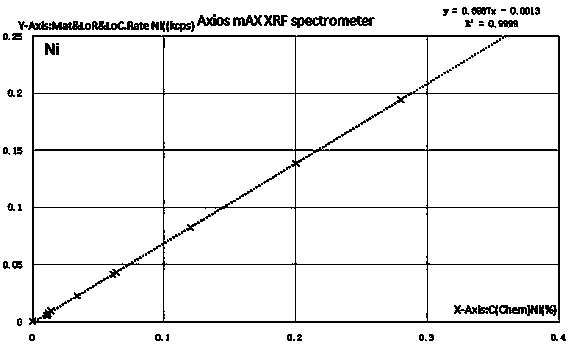 Development method for determining copper smelting slag multi-element standard sample through X-ray fluorescence spectrometry