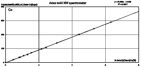 Development method for determining copper smelting slag multi-element standard sample through X-ray fluorescence spectrometry