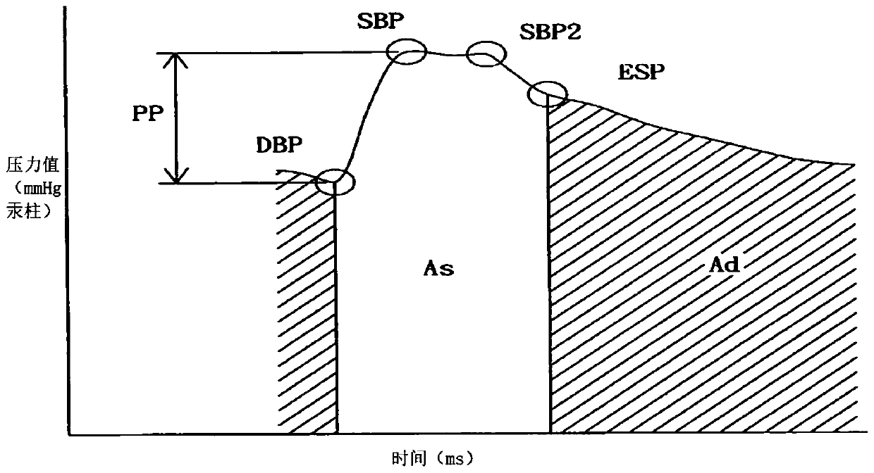 Sphygmomanometer having function of detecting central aortic pulse pressure