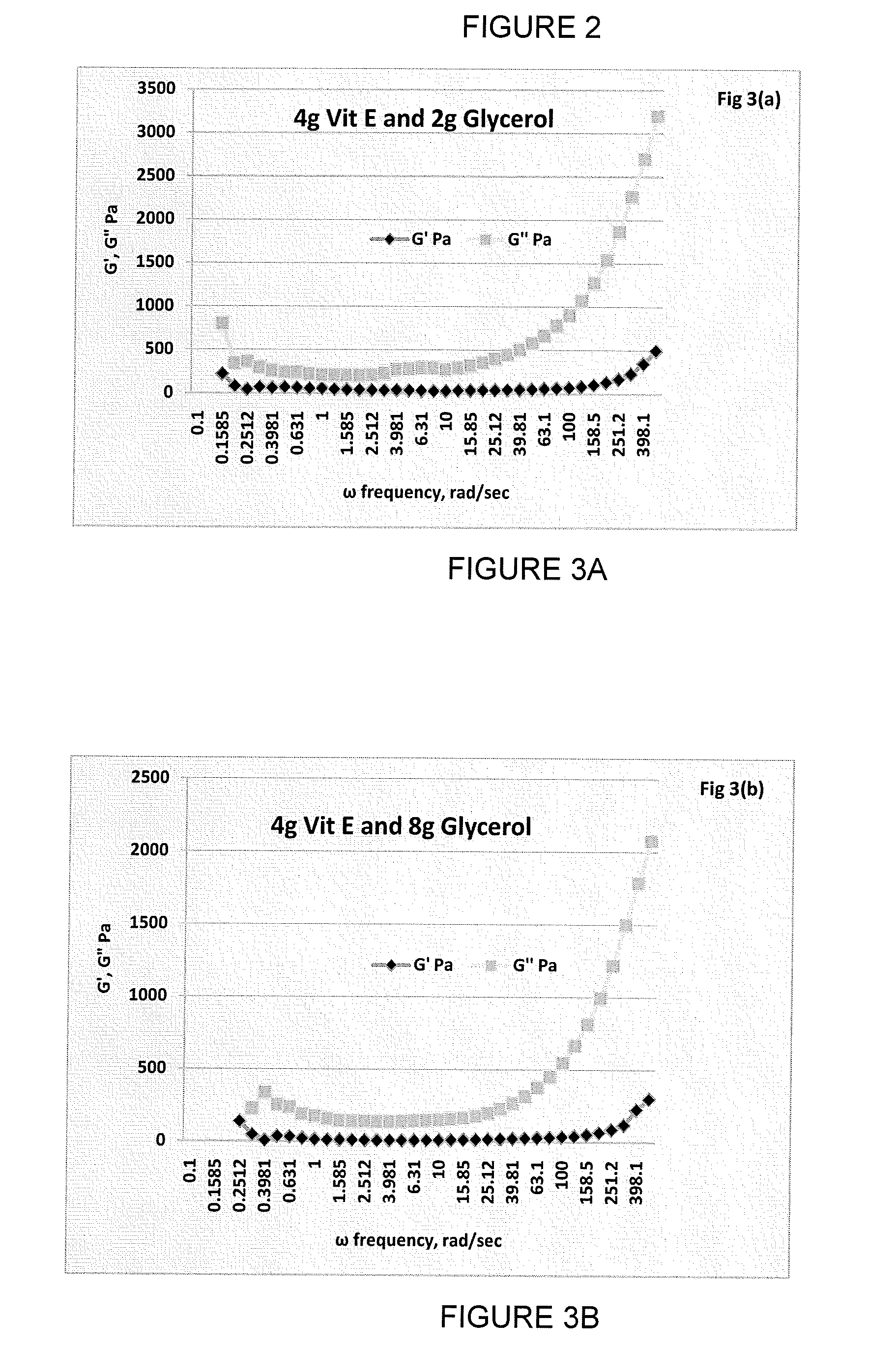 Organogel compositions and processes for producing