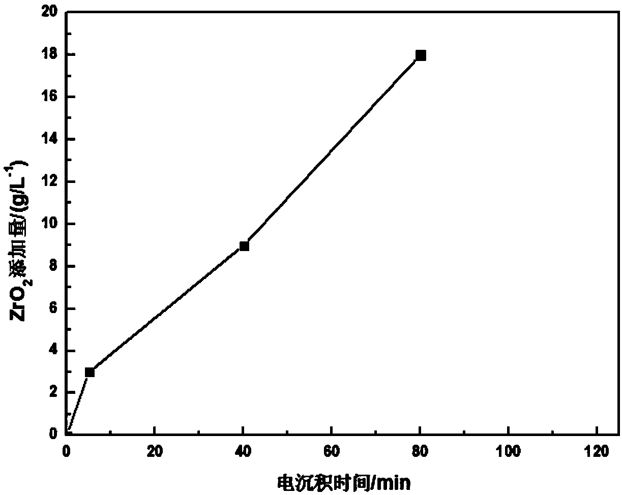 Method for producing Ni-Mo/ZrO2 three-element functionally gradient material through dual-pulse electrodeposition