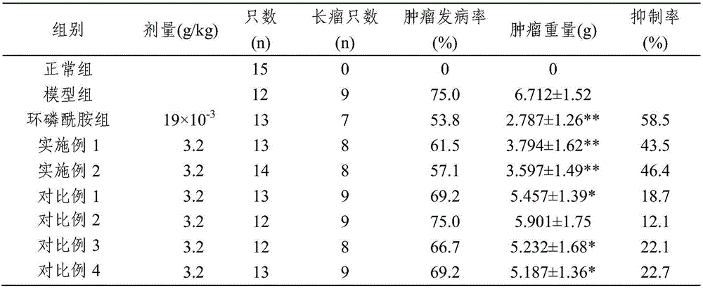 Anti-breast cancer traditional Chinese medicine composition as well as preparation method and application thereof