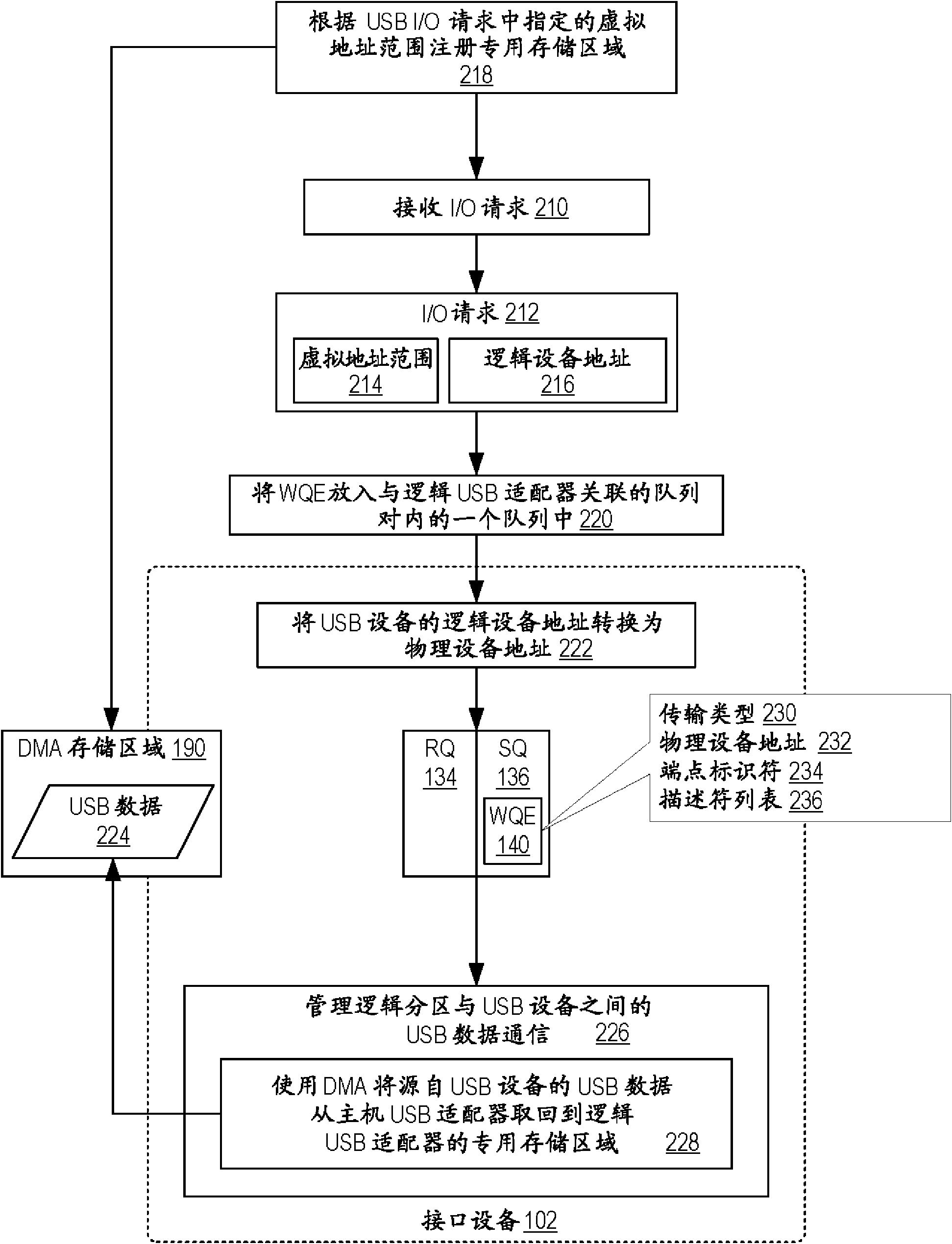 Method and apparatus for virtualizing a host USB adapter