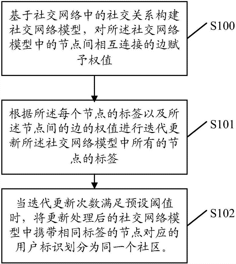 Social network community partitioning method and server