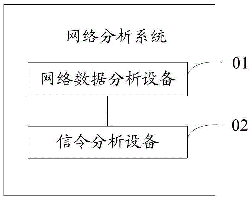 Network Analysis Method and System