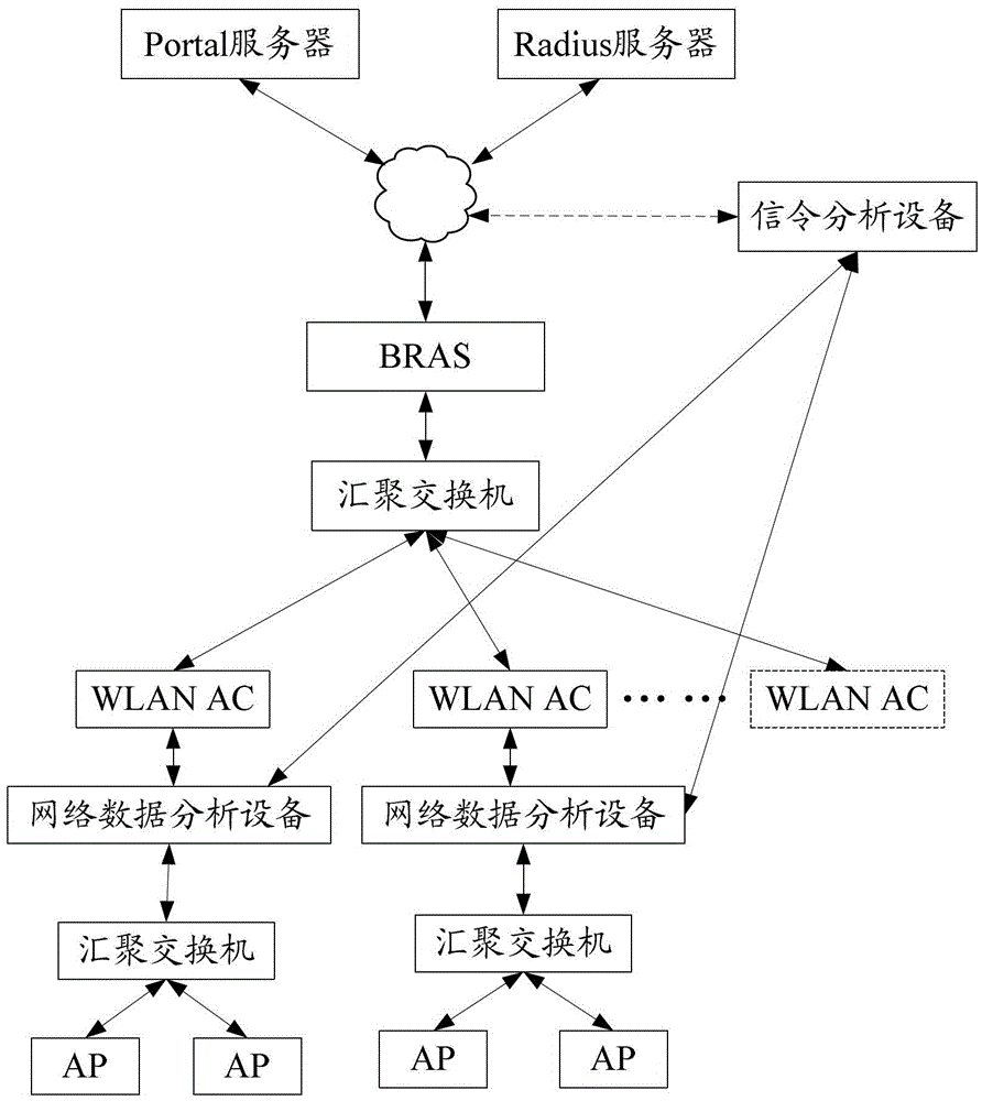 Network Analysis Method and System