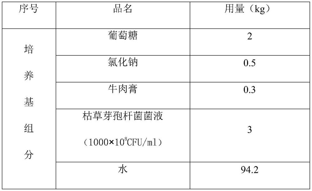 A kind of anti-stress and anti-sudden death compound fermentation traditional Chinese medicine additive and its preparation method and application