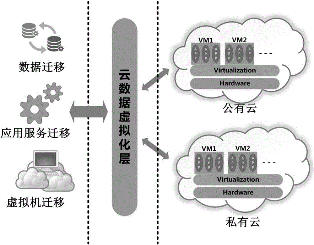 Technique for implementing virtual machine transition system in hybrid cloud environment on basis of data virtualization