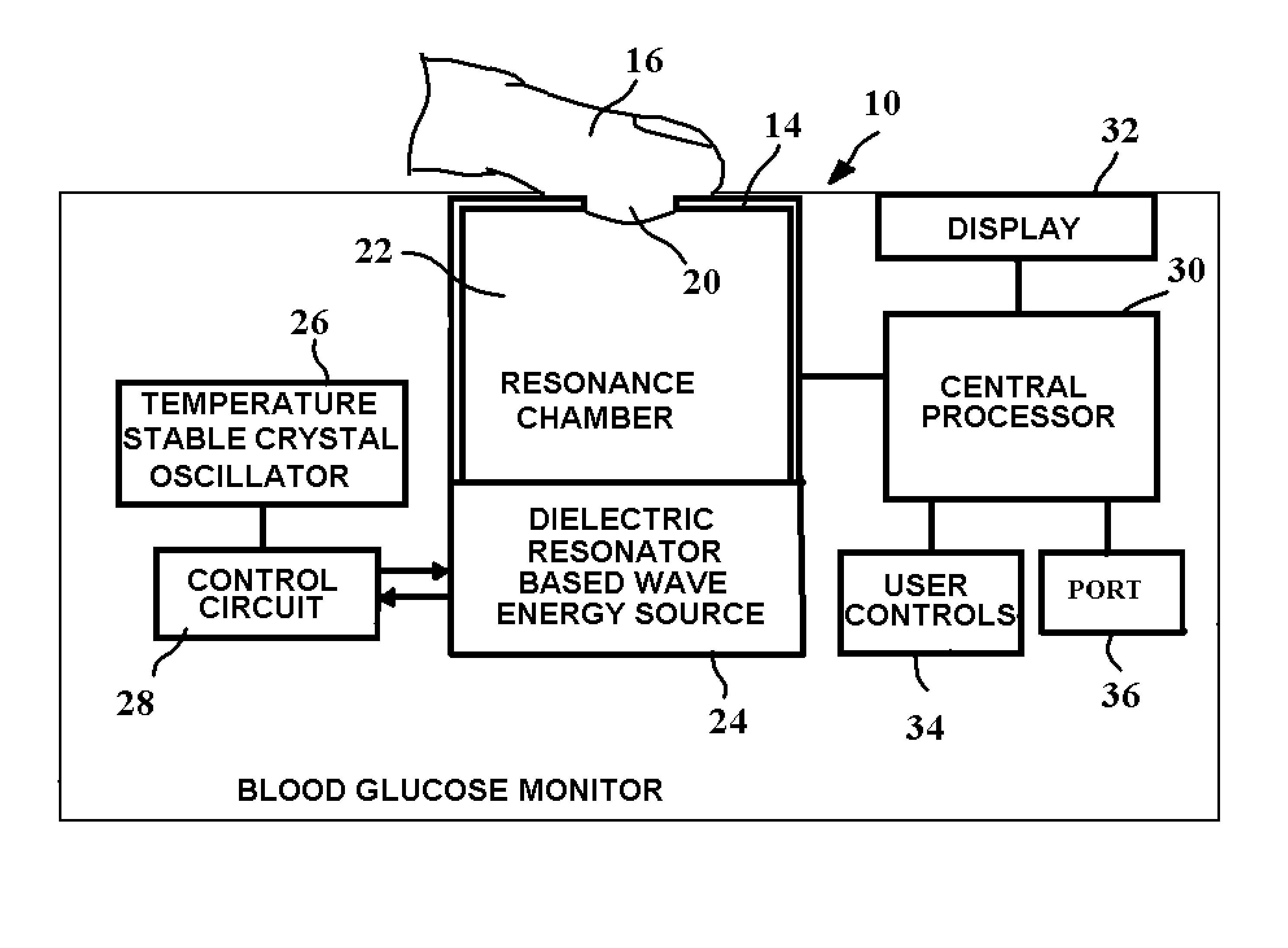 System and method for measuring blood glucose in the human body without a drawn blood sample