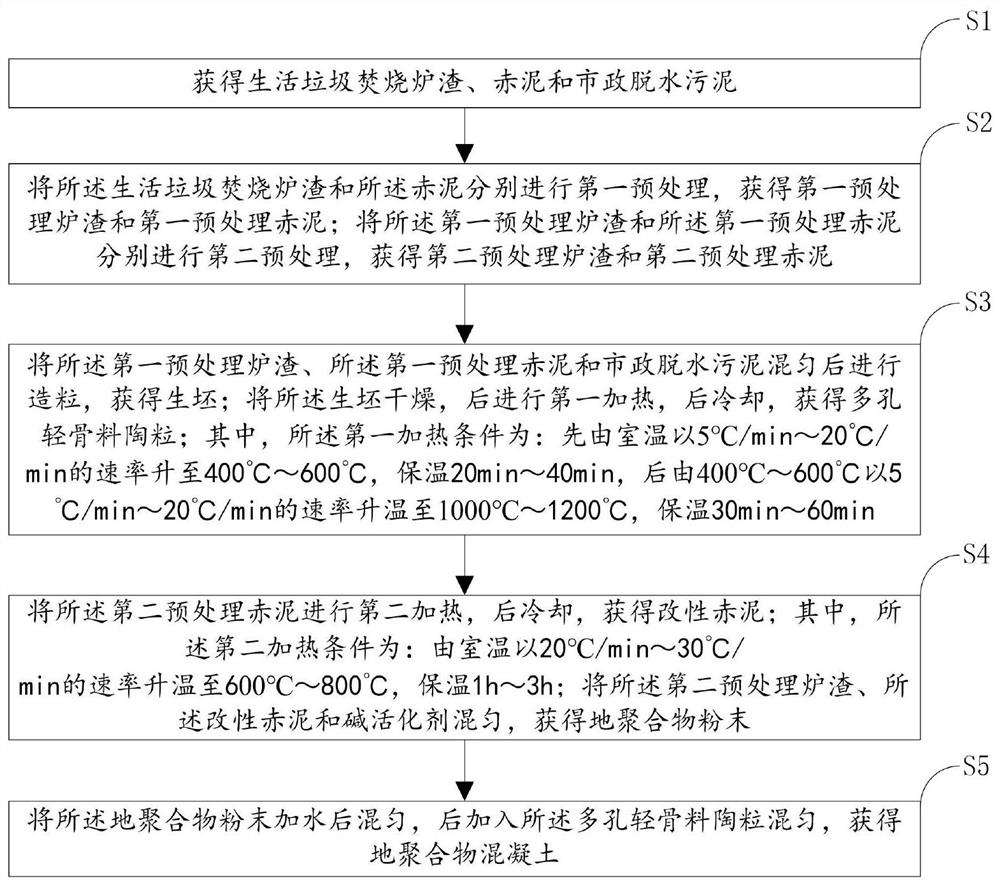 Geopolymer concrete based on household garbage incinerator slag and red mud and preparation method thereof