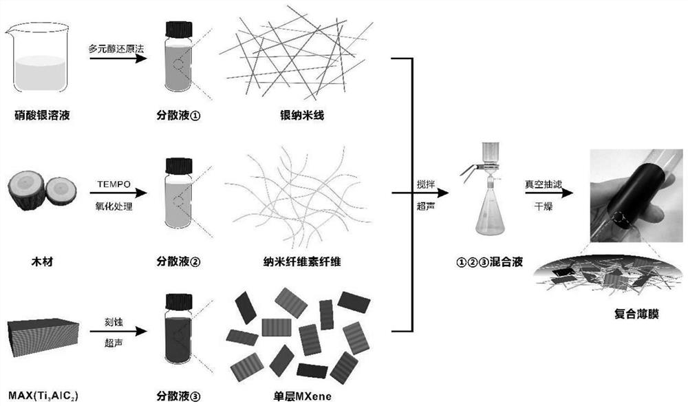MXene/silver nanowire/nanocellulose composite film and preparation method thereof