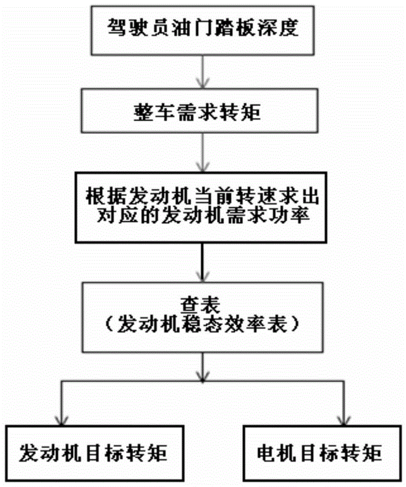 Hybrid electric vehicle work mode switching process dynamic coordination control method