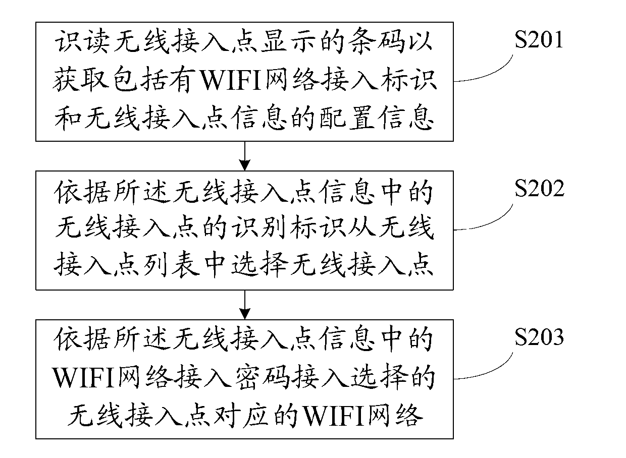 WIFI (wireless fidelity) network access method and device, electronic equipment and communication system