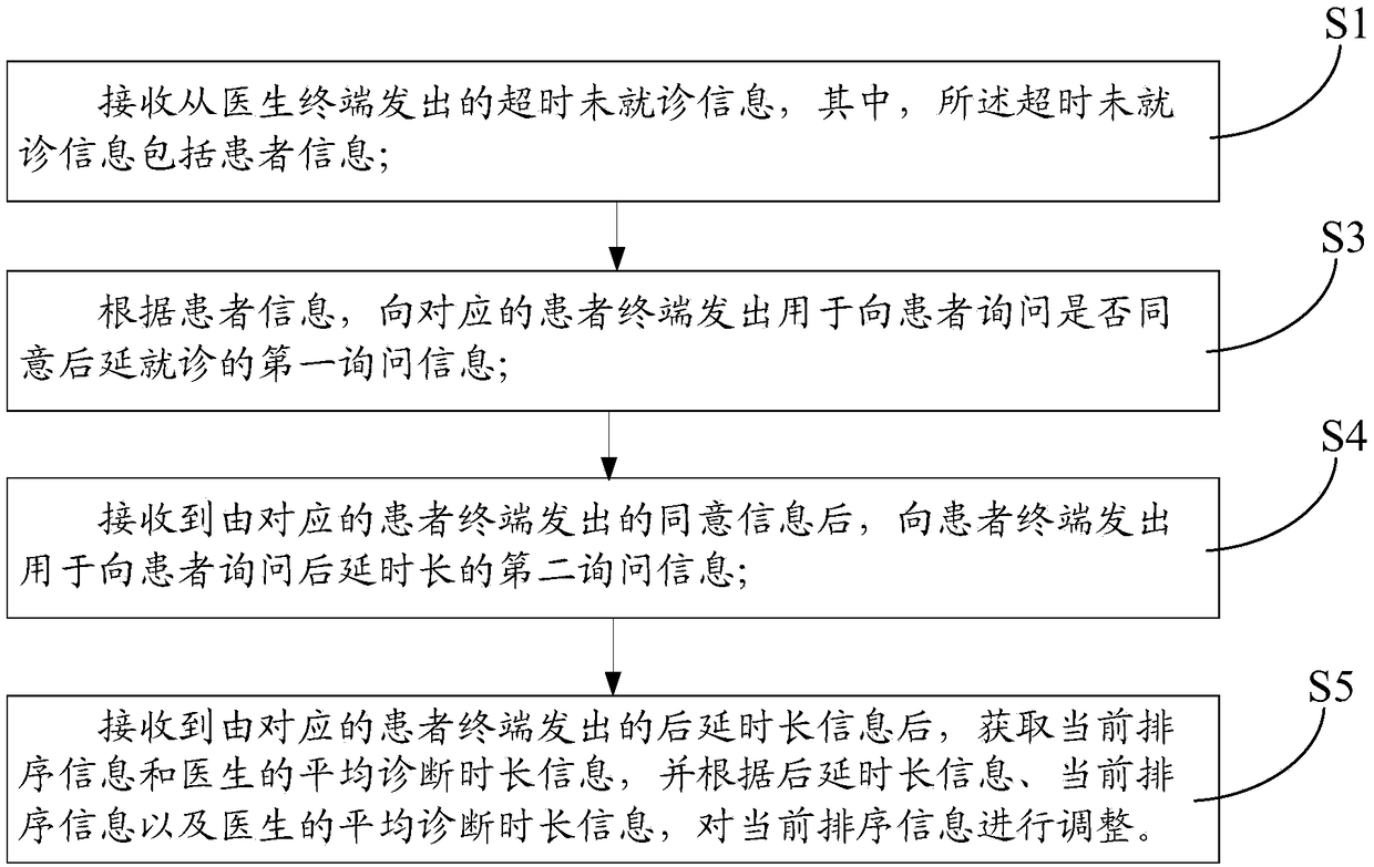 Medical treatment ordering method and system, and storage medium