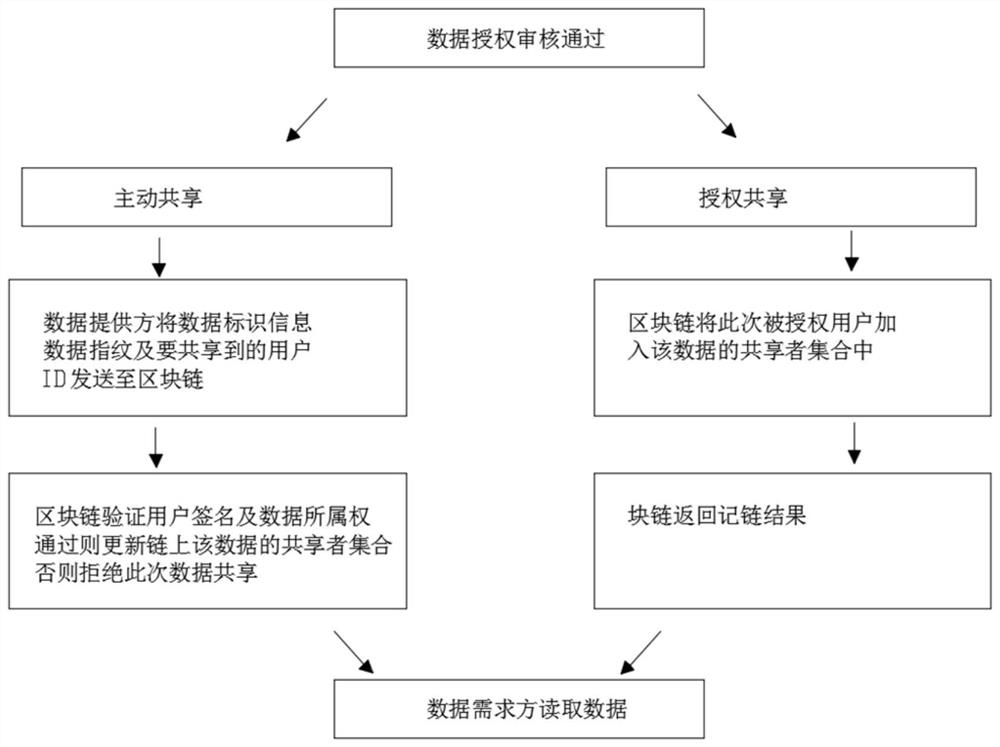 Block chain-based data controllable sharing method