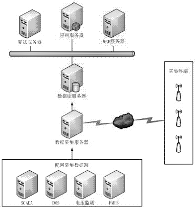 Distribution network equipment state evaluation system based on big data analysis