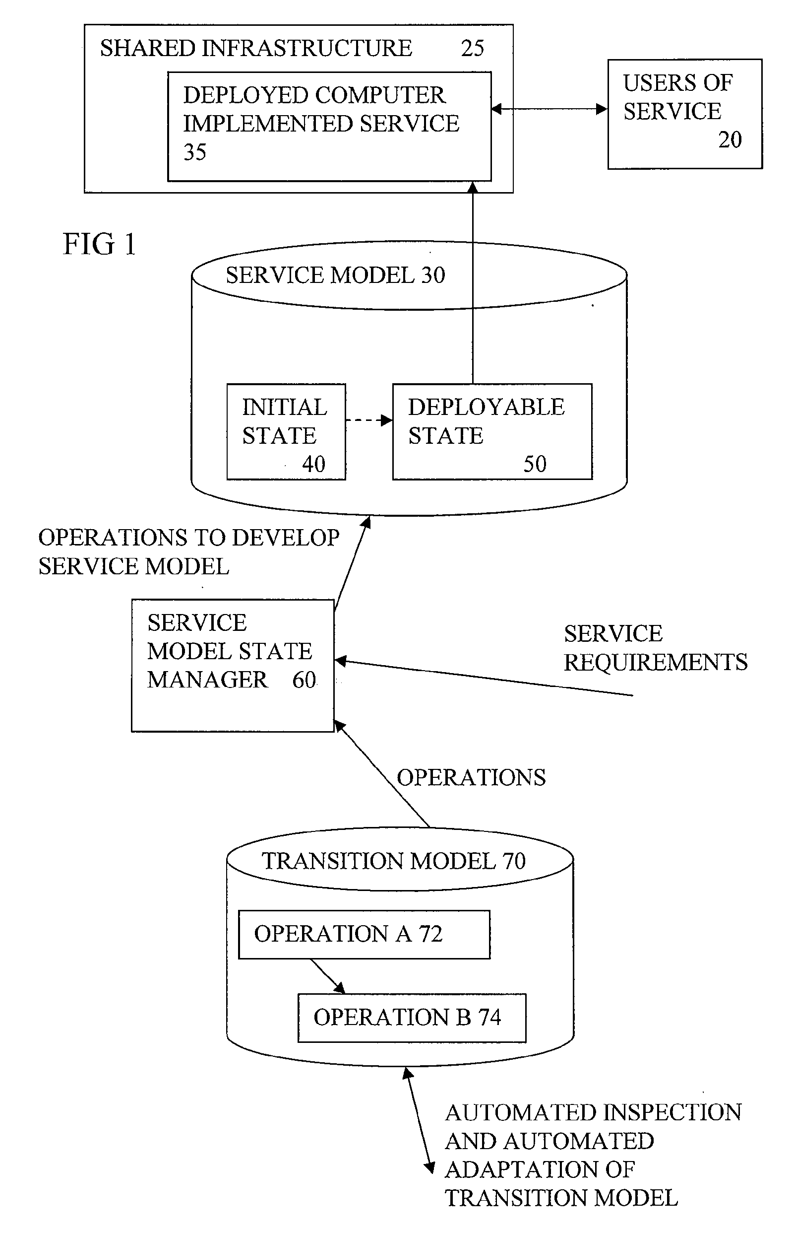 Automated Lifecycle Management of a Computer Implemented Service
