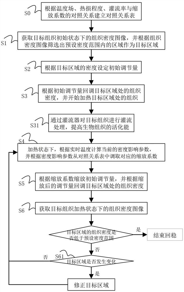 Self-adaptive radiotherapy method and system based on image processing