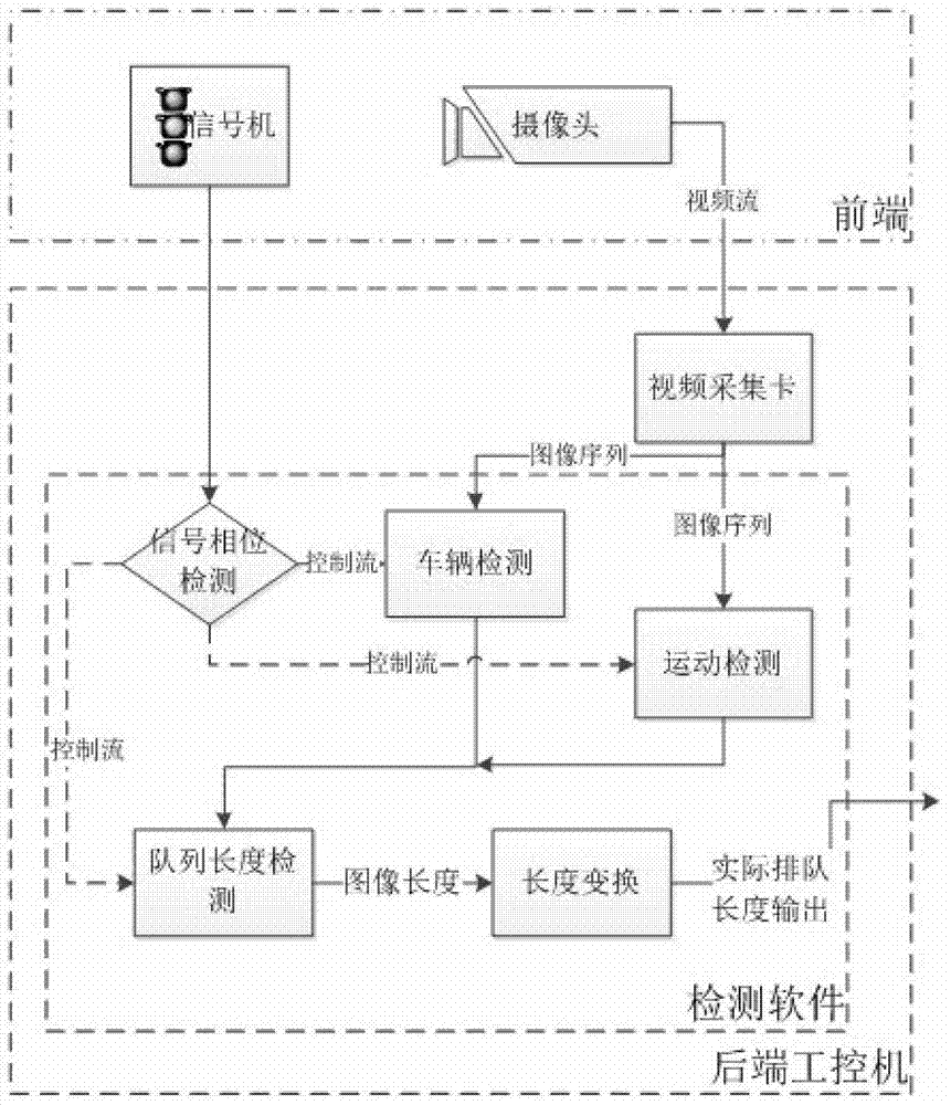 Method for detecting vehicle queuing length at road crossing