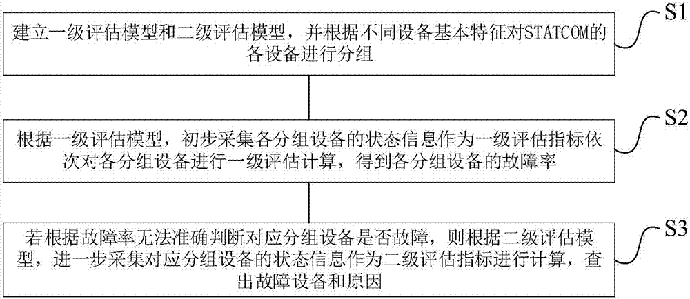 State evaluation method and system for high-voltage large-capacity STATCOM