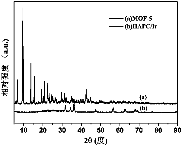 Preparation method of high specific surface area porous carbon doped iridium catalyst for water electrolysis for generating hydrogen