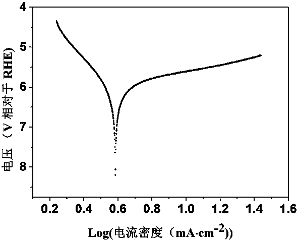 Preparation method of high specific surface area porous carbon doped iridium catalyst for water electrolysis for generating hydrogen