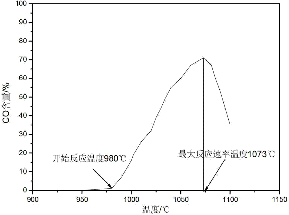 Method and device for detecting ferrous coke hot-state performance