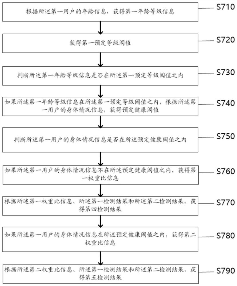 Information processing method and device for improving food detection accuracy