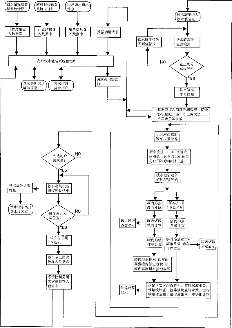 Method for controlling filling quantity of slag-iron mixed molten liquid in ladle of ladle car