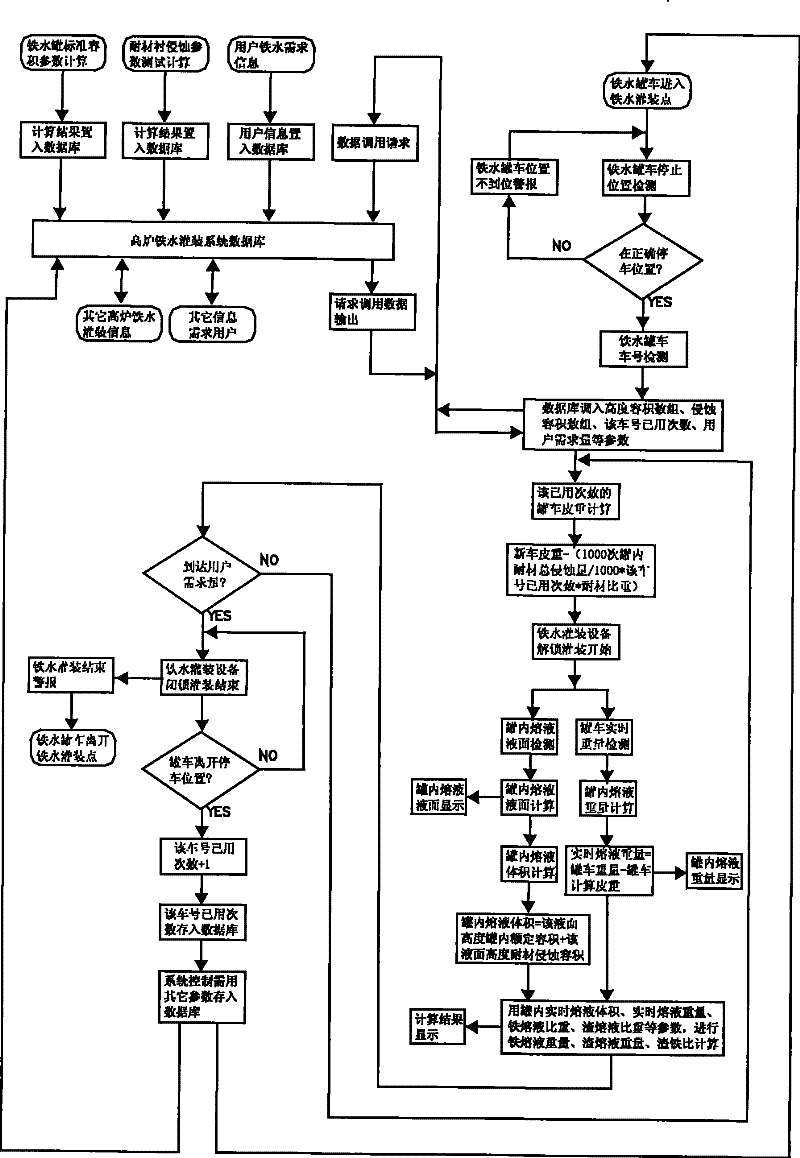 Method for controlling filling quantity of slag-iron mixed molten liquid in ladle of ladle car