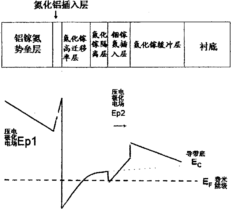 Gallium nitride based transistor structure with high electron mobility