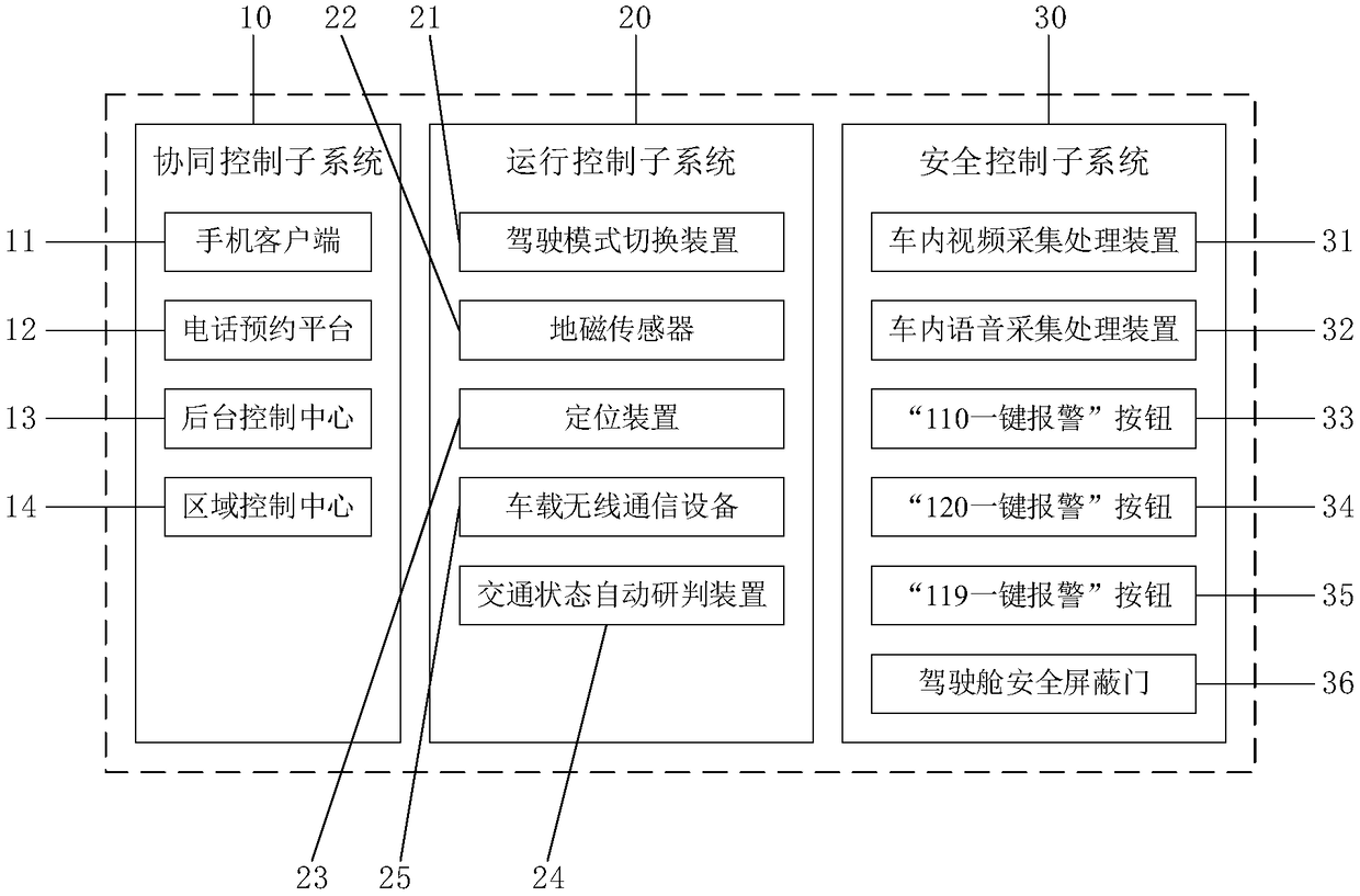 Bus route coordination control system and method of novel intelligent customized buses