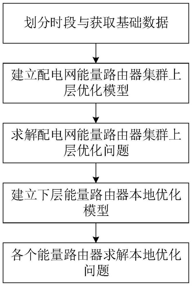 Hierarchical optimization scheduling method and device suitable for park energy router cluster