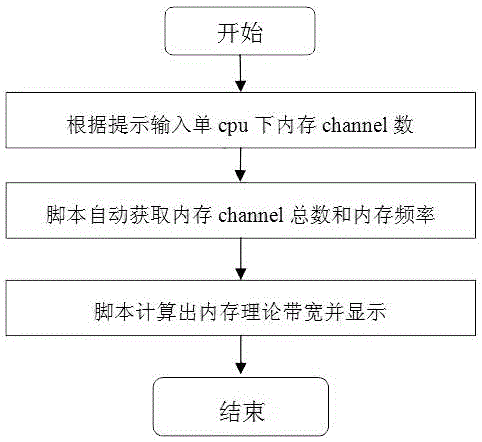 Method for automatically calculating theoretical memory bandwidth in linux system