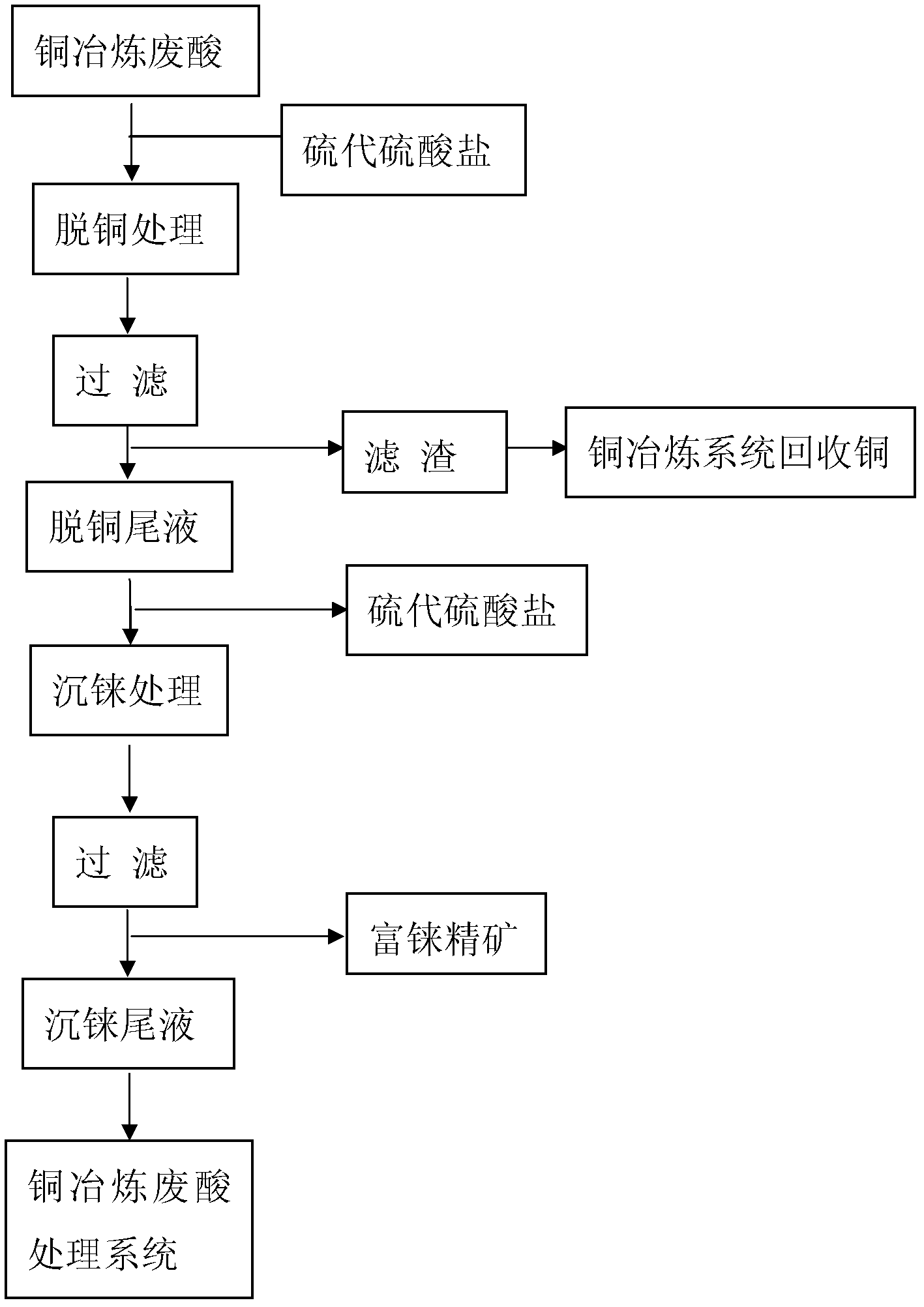 Method for recycling rhenium from copper smelting waste acid