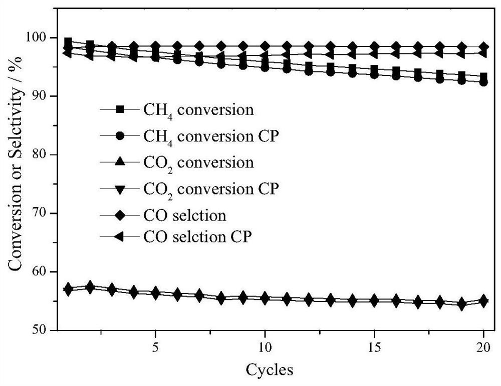 A kind of synthetic gas oxygen carrier produced by chemical chain partial oxidation of methane and its preparation method and application