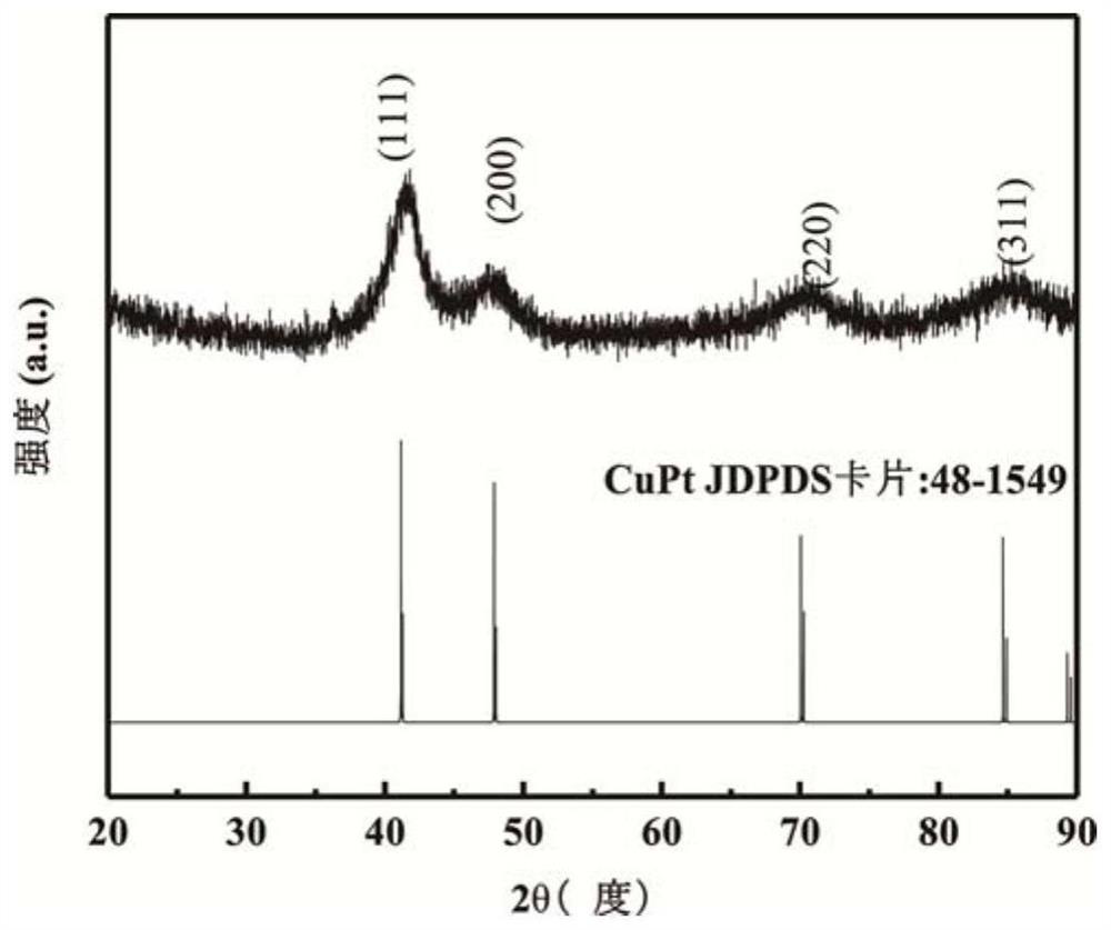 Method for preparing CuPt alloy nanoparticles at room temperature