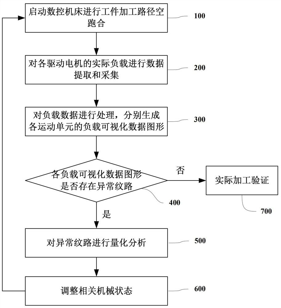 Visual evaluation method and device for basic motion state of machine tool