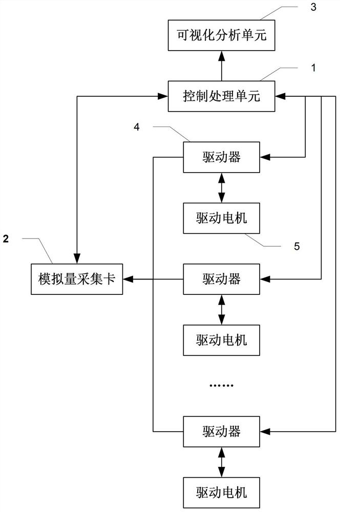 Visual evaluation method and device for basic motion state of machine tool