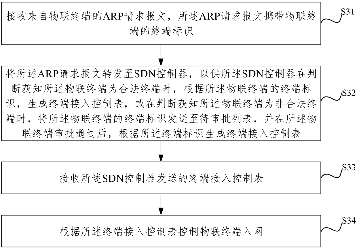 Terminal access control method, controller, management and control equipment as well as system