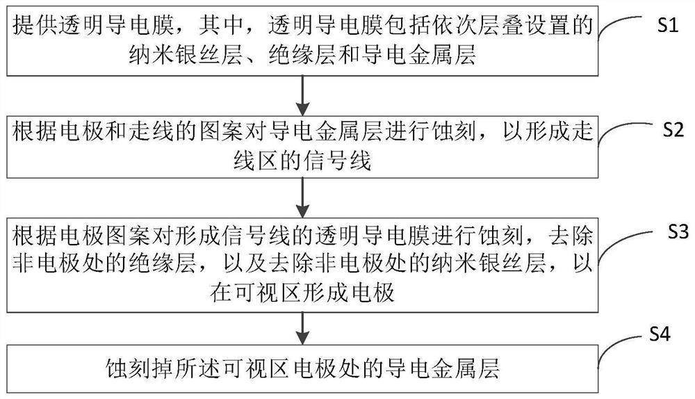 Touch panel, preparation method thereof and electronic equipment